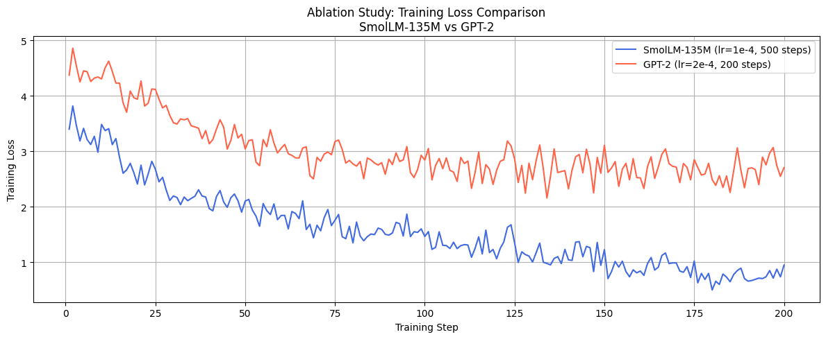 Training loss comparison: SmolLM-135M falls smoothly from about 3.4 to 0.7 over 200 steps, while GPT-2 starts near 4.4, remains above 2.0, and is noisier.